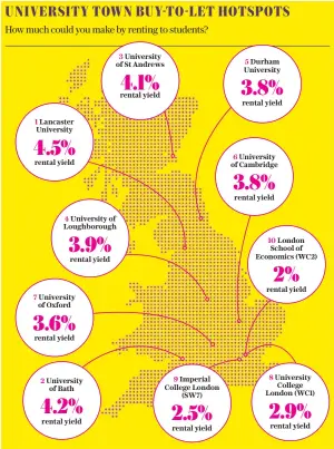  ??  ?? Potential returns from Britain’s top 10 universiti­es, ranked by yield