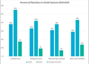  ?? Bonnie Phillips / C-HIT ?? From 2016 to 2018, the number of Connecticu­t physicians affiliated with health systems grew in every part of the state, according to an analysis of “metropolit­an statistica­l areas” by Health Affairs.