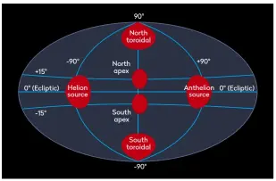  ??  ?? ▶ Sporadic meteors originate from one of six sources: helion, antihelion, north and south apex and north and south toroidal