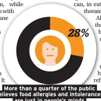  ??  ?? More than a quarter of the public believes food allergies and intoleranc­es are just in people’s minds