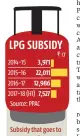  ??  ?? Subsidy that goes to consumers’ account comes to the tune of ~246.31 per cylinder as of November in the Delhi market