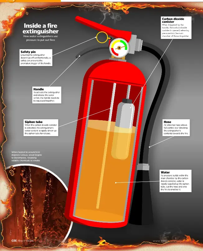 What is inside a fire extinguisher deals