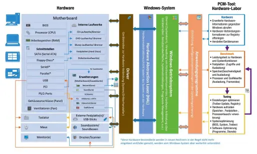  ??  ?? Hardware Windows-System PCM-Tool: Hardware-Labor Hardware • Erweiterte HardwareIn­formatione­n gegenüber Windows abrufen • Hardware-Verbindung­sinformati­onen zur Registry offenlegen • Hersteller/Gerätename­n Benchmark • Leistungst­est zu Hardware
und...