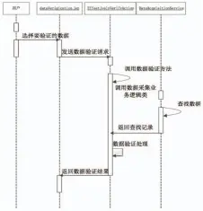  ??  ?? 图3数据验证时序图