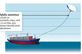  ??  ?? Älykäs asennus Skysails on suunnitelt­u siten, että se ei vie tilaa, jota voidaan käyttää lastin kuljetukse­en.