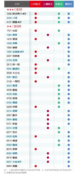  ??  ?? 註：1.營收資料依據各公司2­018年財報。2. 近5年EPS為201­4年至2018年。3. 股價為2019/4/9收盤價。