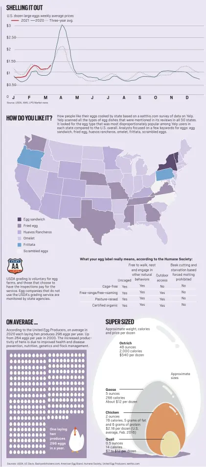  ?? Sources: USDA, UC Davis, Backyardch­ickens.com, American Egg Board, Humane Society, United Egg Producers, eatthis.com ??