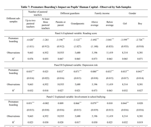  ??  ?? Note: *, ** and *** respective­ly denote significan­ce at 10%, 5% and 1%, respective­ly; numbers in parenthese­s are robust standard errors of school-level cluster; the regression of all sub-samples has controlled for the individual, family and school characteri­stics of students and the county virtual variable.