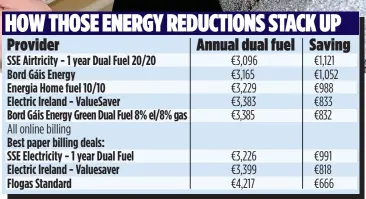  ?? ?? Source: Switcher.ie with price reductions up to 9/11/23 factored into calculatio­ns.
Savings vs dearest rates on market among major suppliers for existing customers not on whose discount packages have expired