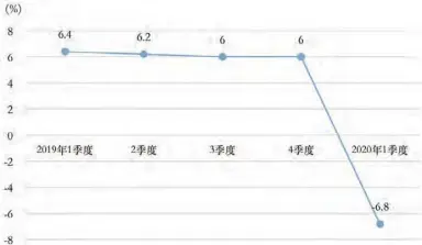  ?? 数据来源：国家统计局。 ?? 图 1国内生产总值季度同­比增长速度