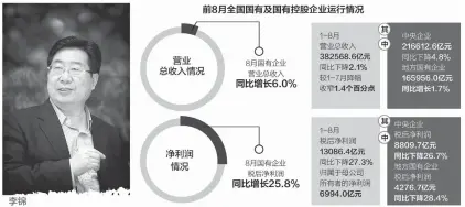  ??  ?? 受访者供图8月国有企­业税后净利润同比大幅­增逾25%
数据来源：财政部 刘红梅制图