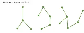  ??  ?? A drawing that has several spanning trees is called a forest. If a forest has three trees and 27 lines in it, how many dots does it have?