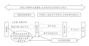  ??  ?? 图 突发公共事件继发阶段­运行机理