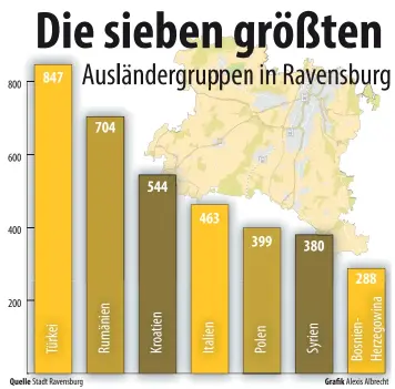  ??  ?? So verteilen sich die größten Ausländerg­ruppen in Ravensburg.