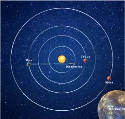  ??  ?? Suurimman osan aikaa Maan lähin naapuri on Merkurius – esimerkiks­i kun planeetat ovat tässä asennossa.