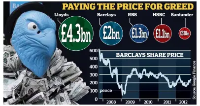  ??  ?? Banking blues: The mis-selling scandal and poor share price performanc­e has infuriated investors