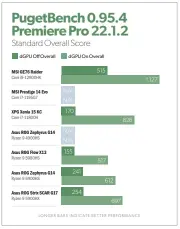  ?? ?? The 6900HS gives up a lot of ground to the 12900HK in some Adobe Creative Cloud applicatio­ns, as you’ll see in our full suite of benchmarks ( fave.co/3befkk2).