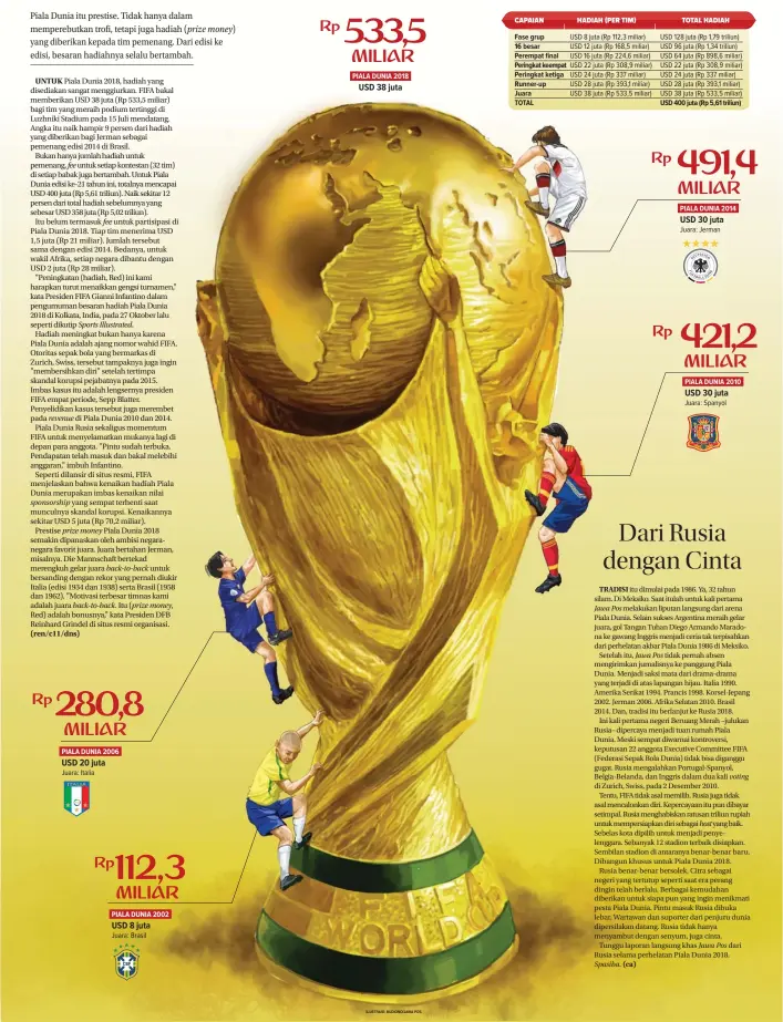  ?? ILUSTRASI: BUDIONO/JAWA POS ?? PIALA DUNIA 2006 Juara: Italia PIALA DUNIA 2002 Juara: Brasil PIALA DUNIA 2018 Fase grup 16 besar Perempat final Peringkat keempat Peringkat ketiga Runner-up Juara TOTAL USD 8 juta (Rp 112,3 miliar) USD 12 juta (Rp 168,5 miliar) USD 16 juta (Rp 224,6...