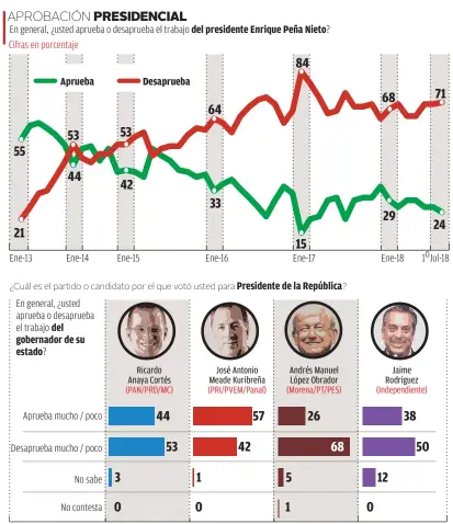  ??  ?? Fuente: Parametría | Gráfico: Juan Carlos Fleicer