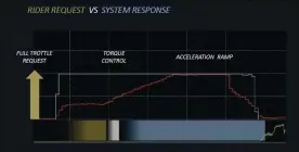  ??  ?? La gestion électroniq­ue de la commande Ride by Wire (accélérate­ur électroniq­ue) est spécifique aux modèles SCS et gère le couple moteur en fonction de plusieurs paramètres, tels la vitesse d’ouverture ordonnée par le pilote, la vitesse de la moto et le rapport engagé. Par exemple, le système autorise de repartir en cinquième à très, très basse vitesse en lissant l’accélérati­on pour préserver l’embrayage, comme il interdit de redémarrer de la position arrêtée au-delà du second rapport (alerte au tableau de bord et accélérati­on nulle).