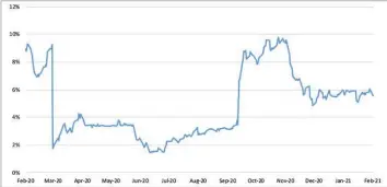  ??  ?? Chart 1: Kier’s one-year default probabilit­y