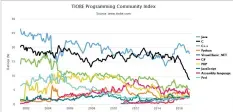  ??  ?? Figure 1: TIOBE Programmin­g Community Index