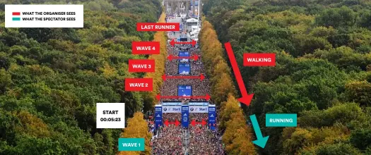  ??  ?? START ZONE, BERLIN MARATHON 2019. ‘We don’t define it as a start line but a controlled start zone,’ says Altenburg. ‘The dimensions and movements of all waves are calculated specifical­ly. All the way to the last starter, they pass different lines and are moving according to controlled times. The area is measured to achieve the ideal starting speed for the organiser, to get the race on the road in time and, especially, to give every runner enough space after crossing the start
line. TV and spectators are focusing on Wave 1, while the organiser focuses on the movements of the remaining waves and tightly checks their progressio­n.’ START 00:05:23
LAST RUNNER
WAVE 4
WAVE 3
WAVE 2
WAVE 1
WALKING
RUNNING