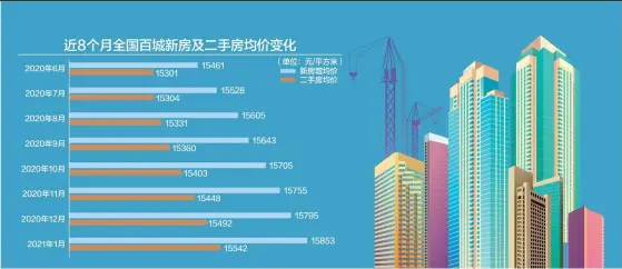  ??  ?? 1月份百城新建住宅平­均价格为15853元/平方米，环比上涨0.37%
数据来源：中指研究院 杨靖制图