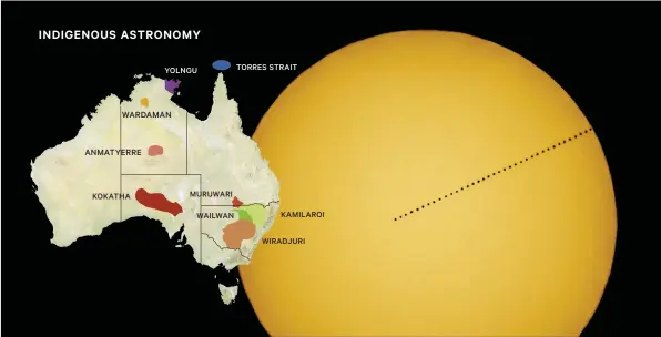  ??  ?? Australia’s First Nations peoples (see map, top left) share an understand­ing of the planets’ “wandering” patterns, like Mercury (top, in the last three hours of its transit across the Sun in 2019). This includes the concept of retrograde motion, where for us on Earth planets appear to stop and reverse because of their different orbits (top opposite, Mars in diagram and photograph­ed in time lapse with Uranus visible behind).