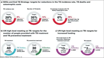  ?? Graph: SUPPLIED ?? Shortfalls in progress towards the 2022 UN high-level meeting targets.