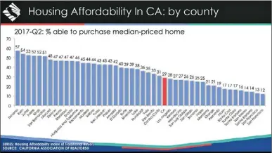  ??  ?? 2017年加州第二季­度中等價位房屋可支付­率。
（加州房地產經紀協會提­供）