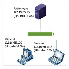  ??  ?? This is our lab consisting of three Ubuntu PCs, one acting as both Master and Minion and two acting as only Minions.