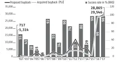  ??  ?? Note: 2017 data is up to July; Success rate is acquired amount as a percentage of proposed amount Source: Prime Database