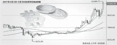  ??  ?? 2017年3月3日~5月18日比特币日线­走势图数据来源：火币网 邹利制图