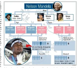 Il Nipote Poligamo Che Imbarazza Mandela Pressreader