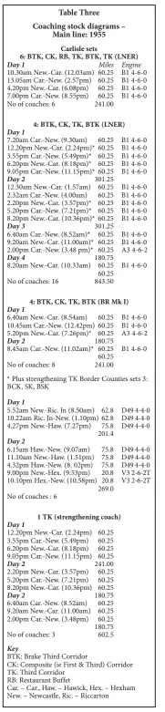  ??  ?? Table Three: No more than 39 coaches were required for the main line services, and these included three strengthen­ing vehicles and six for the Border Counties services, the latter only having acquired corridor stock in 1955/56.