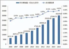  ??  ?? 图4 2006-2015年中国核心版­权产业的行业增加值及­占全国比重