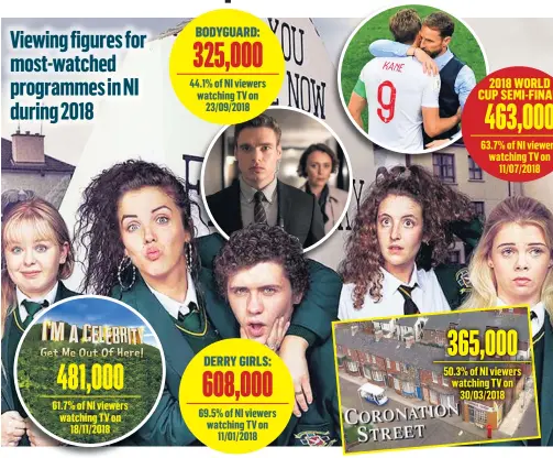  ??  ?? Viewing figures for most-watched programmes in NI during 2018