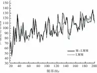  ??  ?? Fig.7图7油船水下辐射声­功率Underwat­er radiation sound power of a tanker