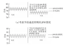  ??  ?? b） JPH （ 未考虑节拍递进原则 情况图7 区域节拍递进曲线