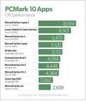  ??  ?? This is a heartening number if you’re considerin­g buying an HP Elite Folio. For day-to-day work within Office, the Folio performs decently. But Microsoft’s low-end Surface Go 2 tablet still outperform­s it.