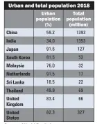  ?? Source: World Bank data ??