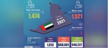  ?? WAM ?? ↑
The Ministry of Health and Prevention conducted 152,302 additional COVID-19 tests over the past 24 hours.