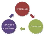  ??  ?? Ejes de interés. Investigac­ión, educación continua y el servicio a la comunidad.