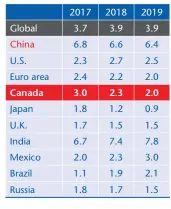  ??  ?? Chart 1: UPDATED IMF FORECAST