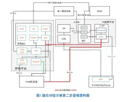  ??  ?? 第二步： IP视频平台完成与高­清互动平台、机顶盒的对接。第二步建设后，平台效果如图5所示。