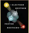  ??  ?? PROTON NEUTRON ELECTRON