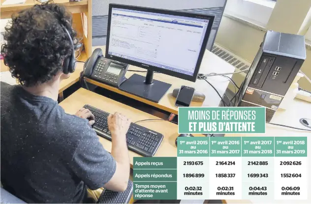  ?? PHOTO D’ARCHIVES, STEVENS LEBLANC ?? Les infirmière­s qui répondent à la ligne Info-Santé sont débordées et pas assez nombreuses, selon leur syndicat. Les chiffres du ministère de la Santé et des Services sociaux montrent que l’attente s’allonge et les appels sont plus nombreux à se perdre pour les patients qui composent le 811.