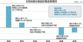  ??  ?? 发改委提出多项举措，促进国庆、中秋保供稳价
数据来源：国家统计局 杨靖制图