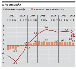  ?? FUENTE: INE
LA VANGUARDIA ??